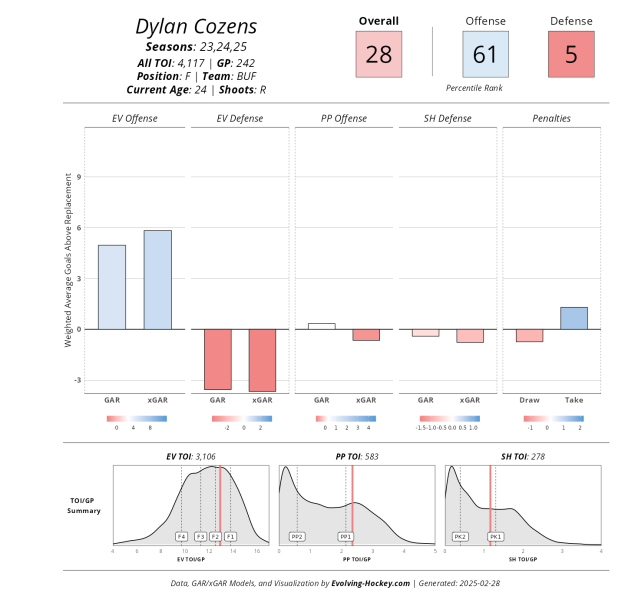 Dylan Cozens Would Be A Potential Minefield For the Wild