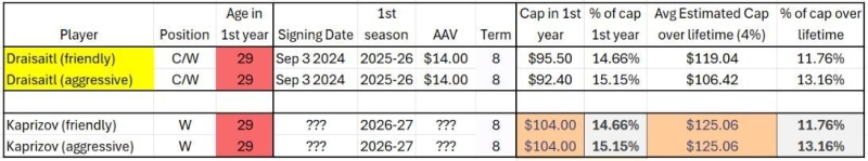 How Will the Cap Surge Affect Kirill Kaprizov's Extension?