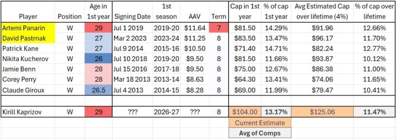 How Will the Cap Surge Affect Kirill Kaprizov's Extension?