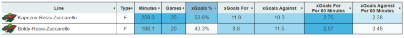 Zuccarello Must Become More Than Kaprizov's Wingman