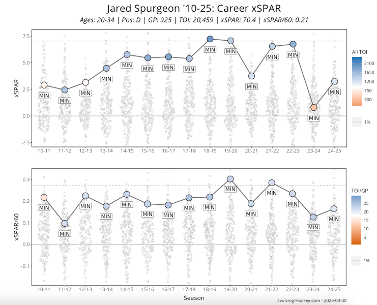 Jared Spurgeon Is Still A Force For the Wild