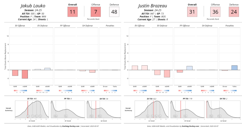 The Justin Brazeau Trade Was A Step In the Wrong Direction