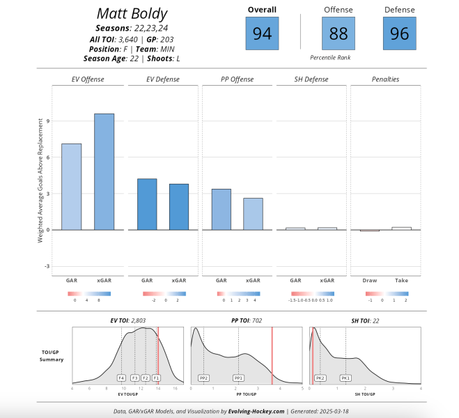 What Do We Make Of Matt Boldy's Down Season?