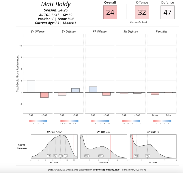 What Do We Make Of Matt Boldy's Down Season?