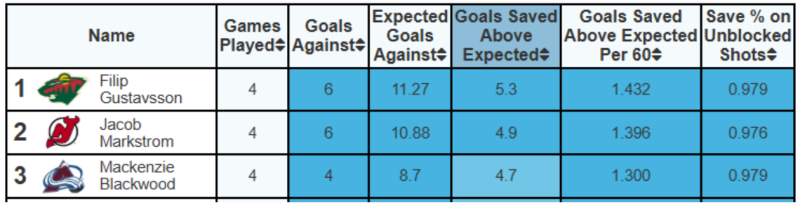 Filip Gustavsson's Playoff Performance Is Creating A Complicated Future