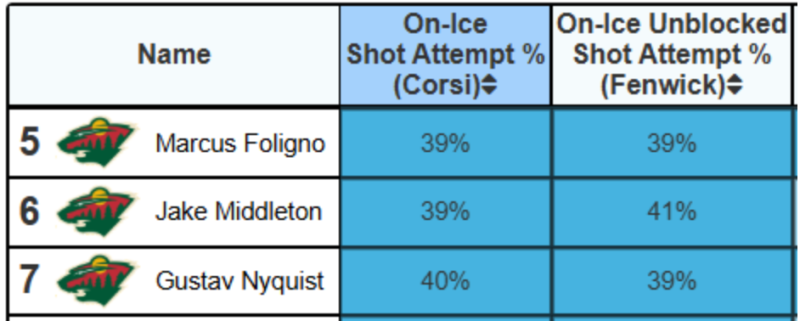Jake Middleton's Playoff Performance Highlights A Flaw With Guerin's Vision