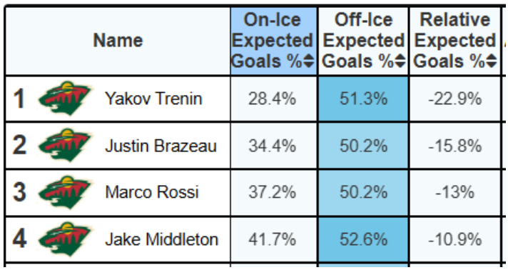 Jake Middleton's Playoff Performance Highlights A Flaw With Guerin's Vision