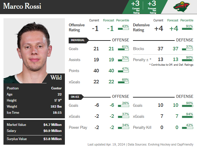 The Wild Shouldn't Offload Rossi To Clear A 2026 Cap Logjam