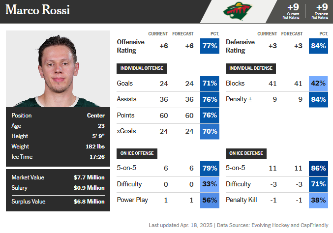 The Wild Shouldn't Offload Rossi To Clear A 2026 Cap Logjam