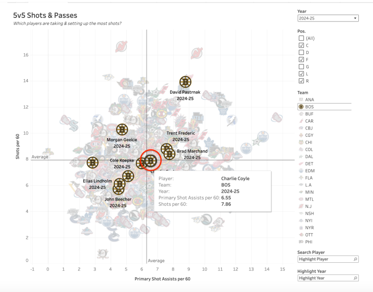 Charlie Coyle or Jean-Gabriel Pageau: Which Wild Center Target Is the Better Fit?
