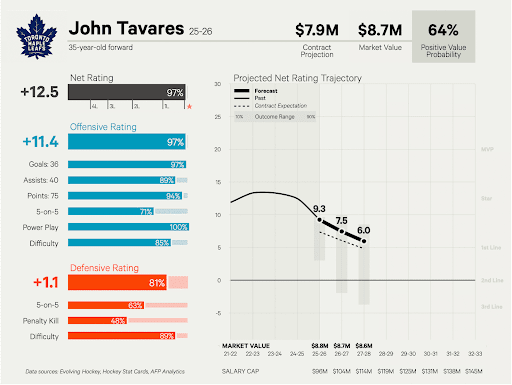 John Tavares Is A Perfect Fit For the Wild