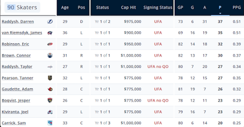 Marcus Johnasson's Value Is He's Aways In the Right Spot
