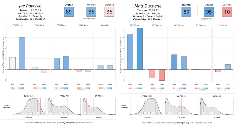 Matt Duchene Is the Wild's Last, Best Hope At Center