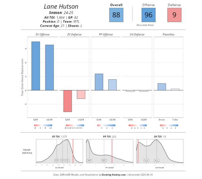 Zeev Buium Is More Than An Offensive Defenseman