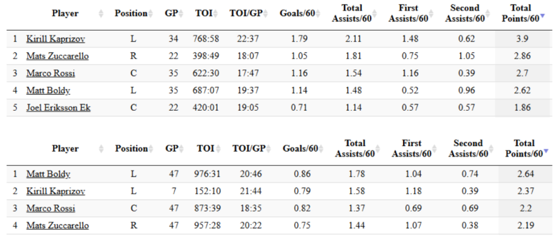 Can Matt Boldy Buck the NHL Aging Curve and Become A Superstar?