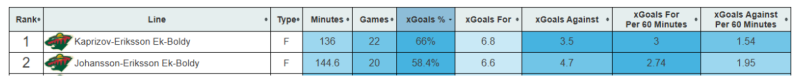 Can Matt Boldy Buck the NHL Aging Curve and Become A Superstar?