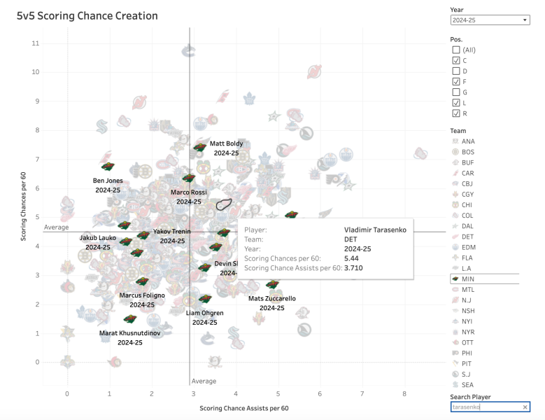 Does Vladimir Tarasenko Have Any Gas Left In the Tank?