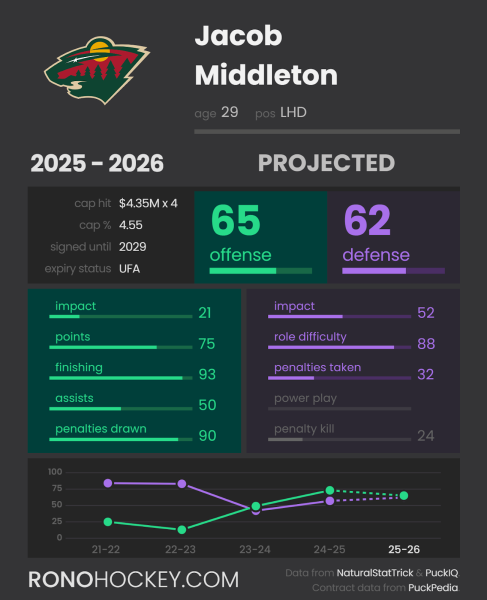 How Does Jake Middleton Fit In the Wild's Evolving D-Core?