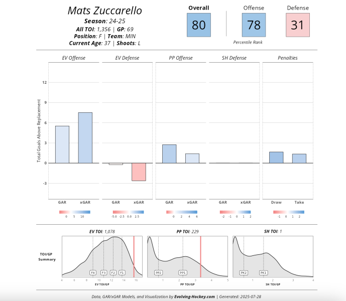 Mats Zuccarello's Old Guy Magic Might Not Slow Down Soon