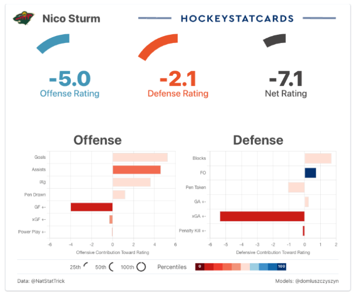 Nico Sturm Is A Small But Meaningful Upgrade Over Freddy Gaudreau