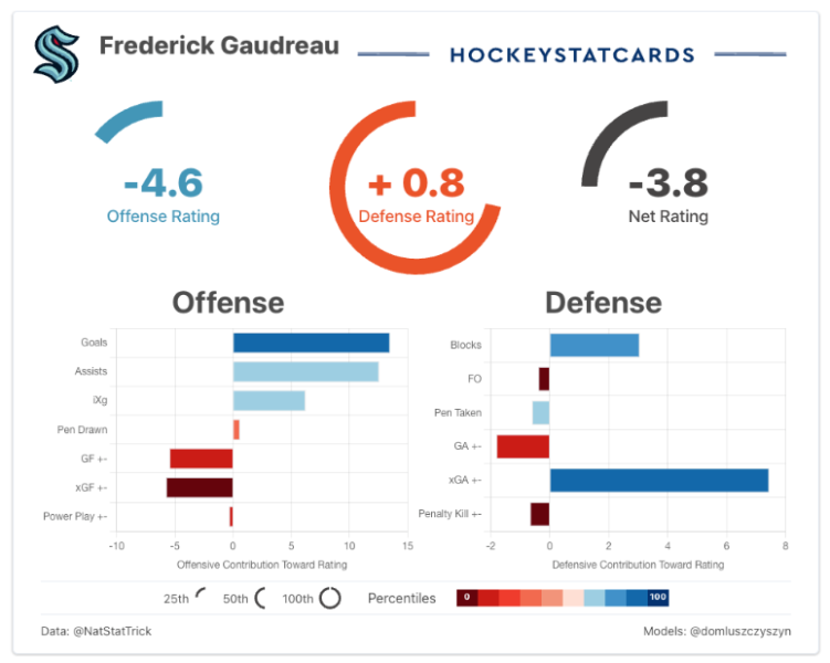 Nico Sturm Is A Small But Meaningful Upgrade Over Freddy Gaudreau