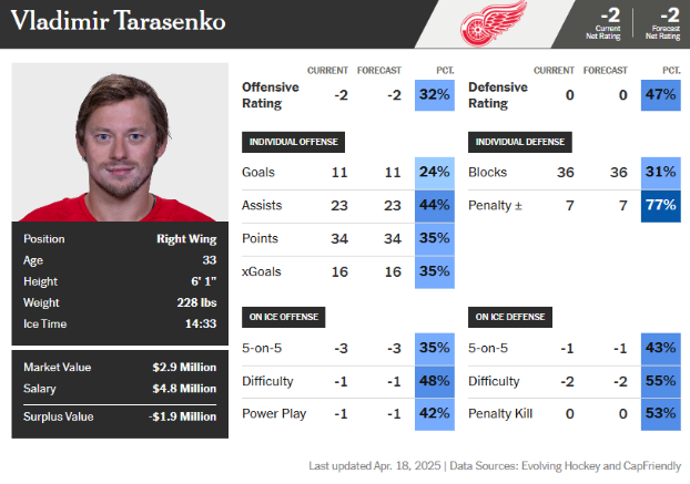 The Tarasenko Trade Is Sneaky Clever