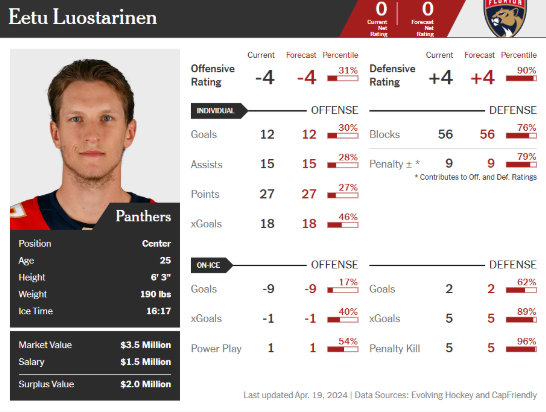 The Tarasenko Trade Is Sneaky Clever