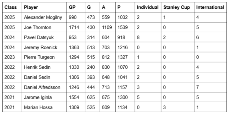 Can Kirill Kaprizov Become the Wild's First Hall of Famer?