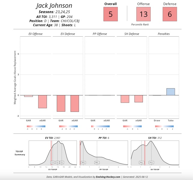 Even On A Tryout, The Jack Johnson Signing Misses the Mark
