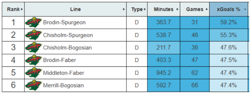 The Wild Shouldn’t Be Thinking About Trading Jared Spurgeon Right Now
