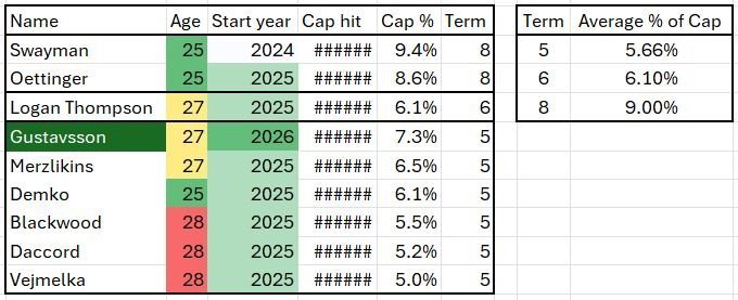 What Does A Filip Gustavsson Extension Look Like?