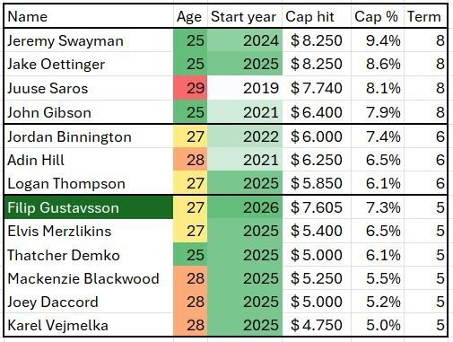 What Does A Filip Gustavsson Extension Look Like?