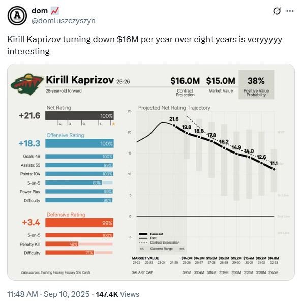 What If the Kirill Kaprizov News Is All About the Money?