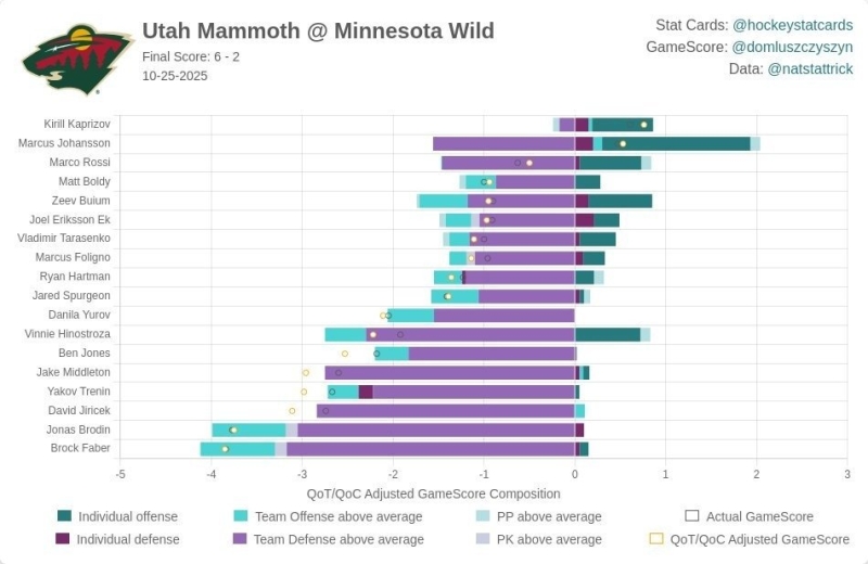 Brock Faber's Frustration Is Starting To Manifest In His Play