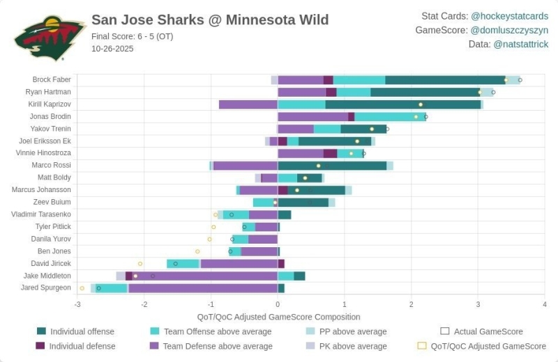 Brock Faber's Frustration Is Starting To Manifest In His Play