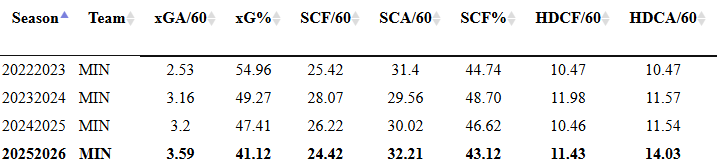 Brock Faber's Frustration Is Starting To Manifest In His Play
