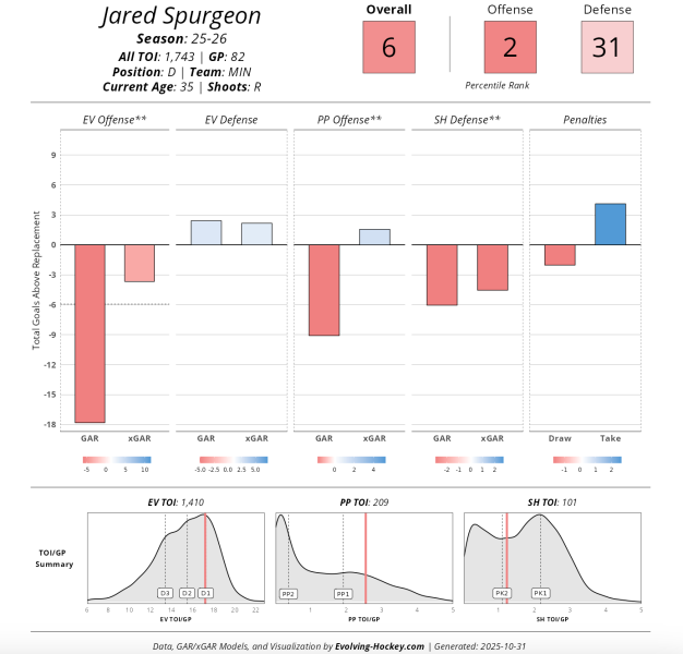 Indefinitely Might Have Ended For Jared Spurgeon
