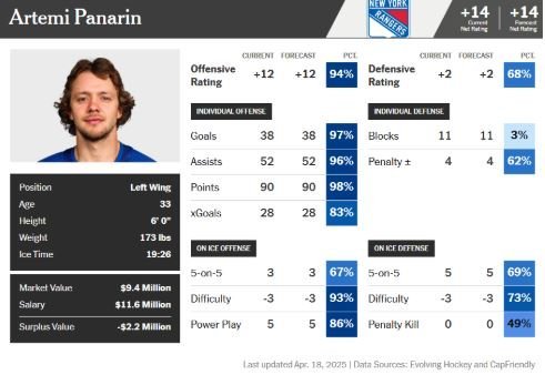 Is A High-Profile Russian Addition the Final Piece To Minnesota's 5-On-5 Puzzle?
