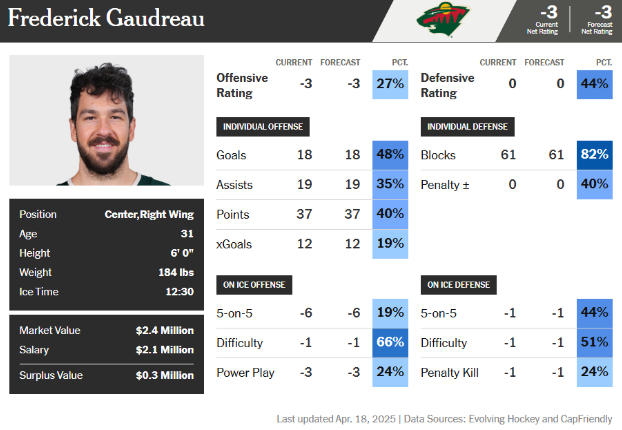 David Kampf Isn't A Marco Rossi Replacement