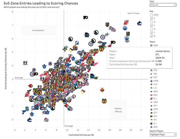 Is Jordan Kyrou A Big Enough Fish For the Wild To Reel In?