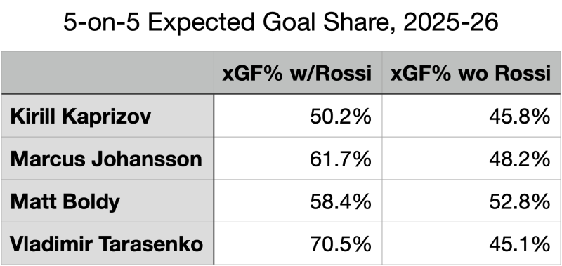 Marco Rossi Is Continuing His Climb To Top-Line Center Status