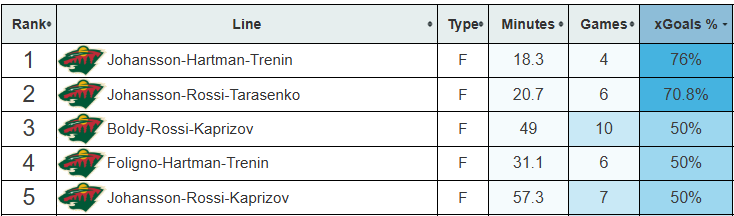 Marco Rossi Is Quietly Becoming the Wild’s Brightest Spot