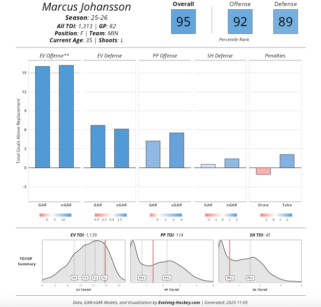The Wild Are Witnessing A Marcus Johansson Renaissance