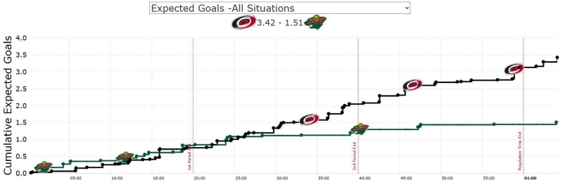 The Wild Sit On the Razor's Edge A Quarter Of the Way Through the Season