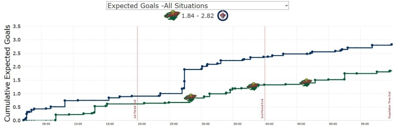 The Wild Sit On the Razor's Edge A Quarter Of the Way Through the Season
