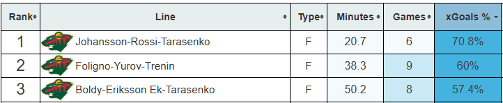 Trading Danila Yurov Would Be A Massive Mistake For the Wild