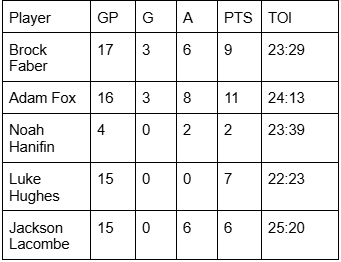 Where Does Brock Faber Stands In Team USA’s Olympic Picture?