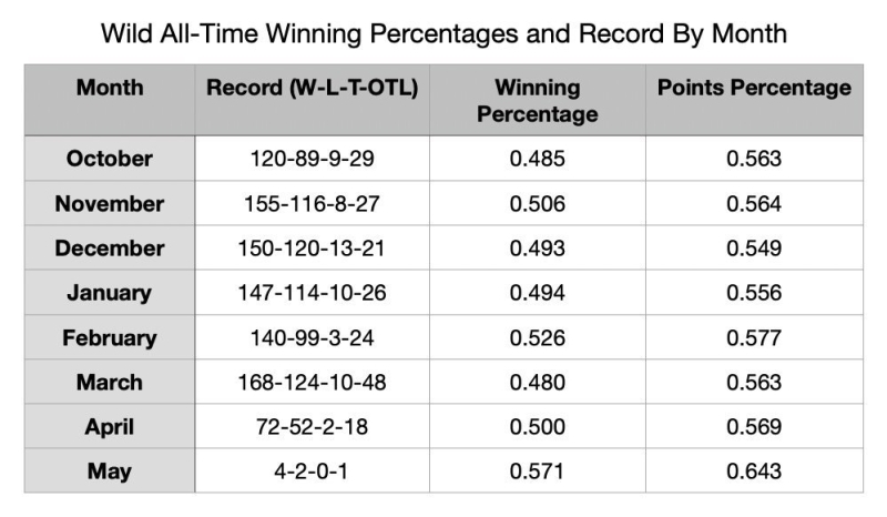 Can the Wild Finally Sustain A Hot November?