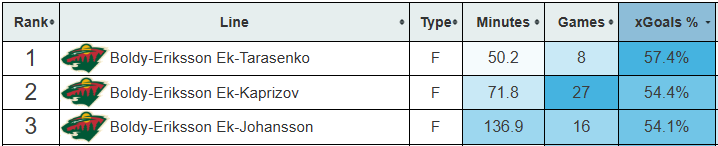 Joel Eriksson Ek Is the NHL’s Most Overlooked Two-Way Force