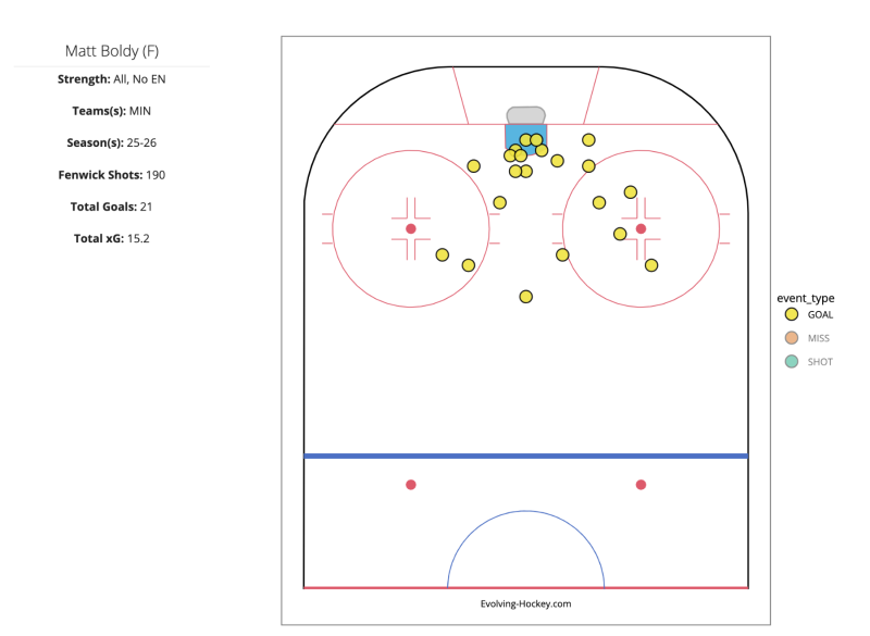 Matt Boldy's Refined Approach Is Creating The Lost Consistency In His Game